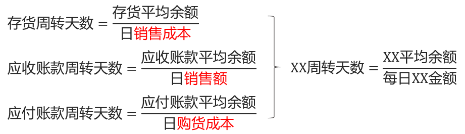存貨周轉天數(shù)