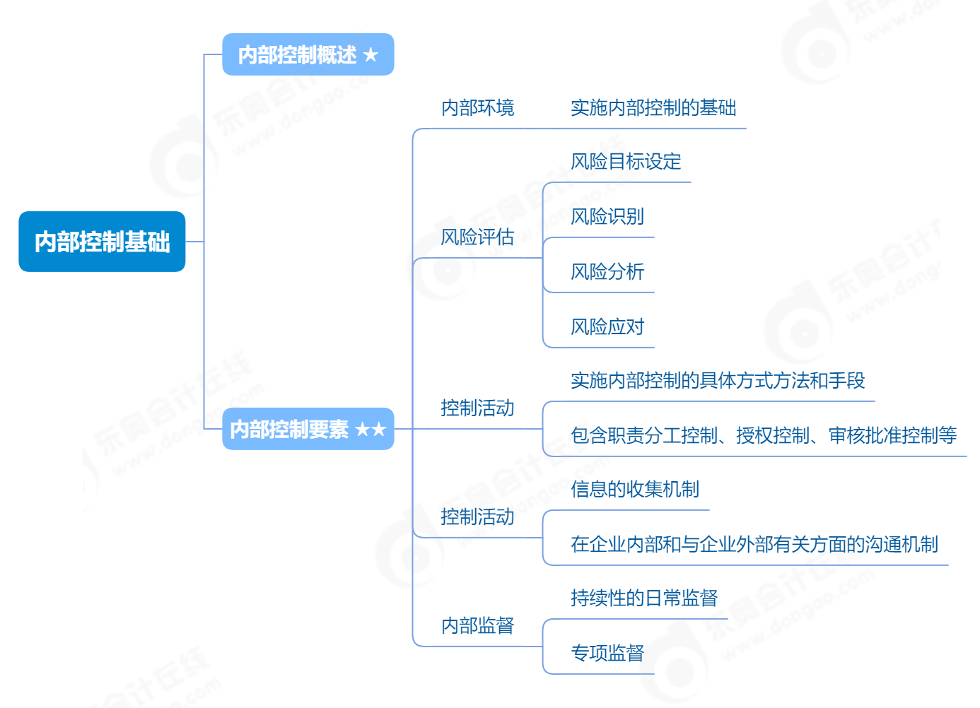 內(nèi)部控制基礎(chǔ)_2024年《初級(jí)會(huì)計(jì)實(shí)務(wù)》預(yù)習(xí)思維導(dǎo)圖 內(nèi)部控制基礎(chǔ)_2024年《初級(jí)會(huì)計(jì)實(shí)務(wù)》預(yù)習(xí)思維導(dǎo)圖