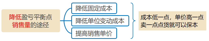 降低盈虧平衡點