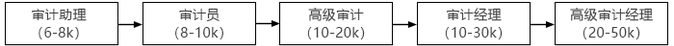 審計(jì)晉升路線(xiàn)