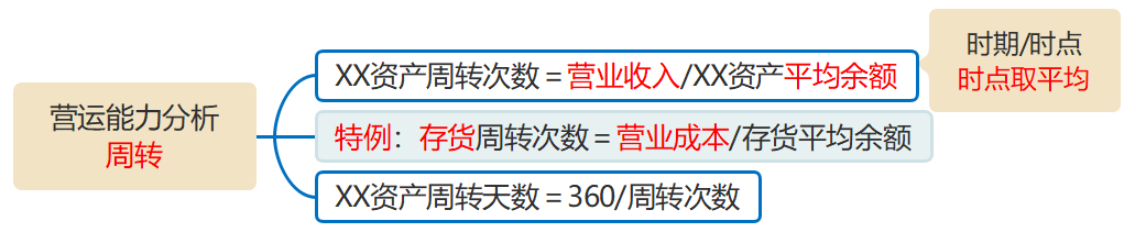 營運能力周轉(zhuǎn)