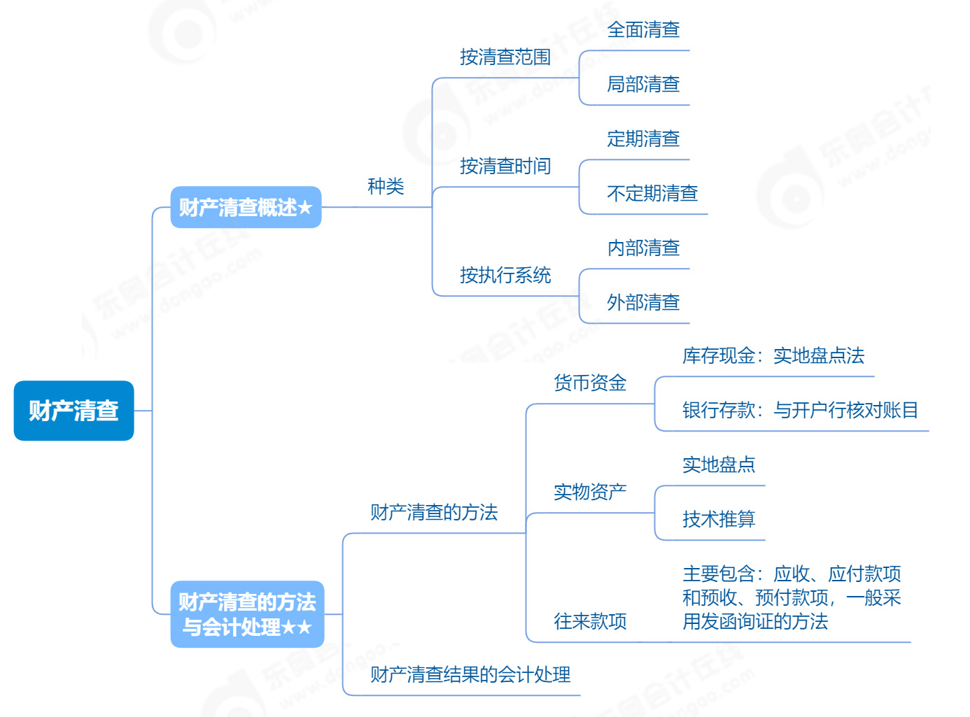 2023年《初級(jí)會(huì)計(jì)實(shí)務(wù)》第二章財(cái)產(chǎn)清查知識(shí)點(diǎn)思維導(dǎo)圖 2023年《初級(jí)會(huì)計(jì)實(shí)務(wù)》第二章財(cái)產(chǎn)清查知識(shí)點(diǎn)思維導(dǎo)圖