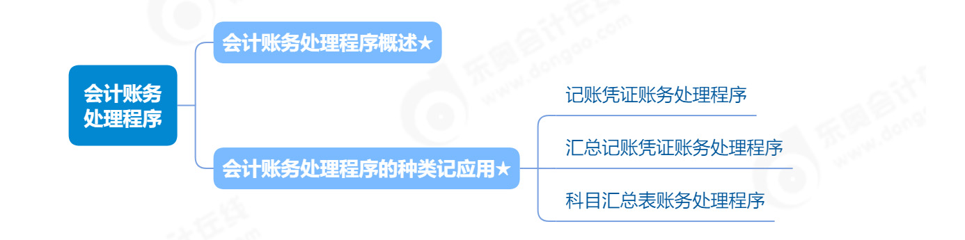 會計賬務(wù)處理程序_2023年《初級會計實務(wù)》思維導(dǎo)圖 會計賬務(wù)處理程序_2023年《初級會計實務(wù)》思維導(dǎo)圖