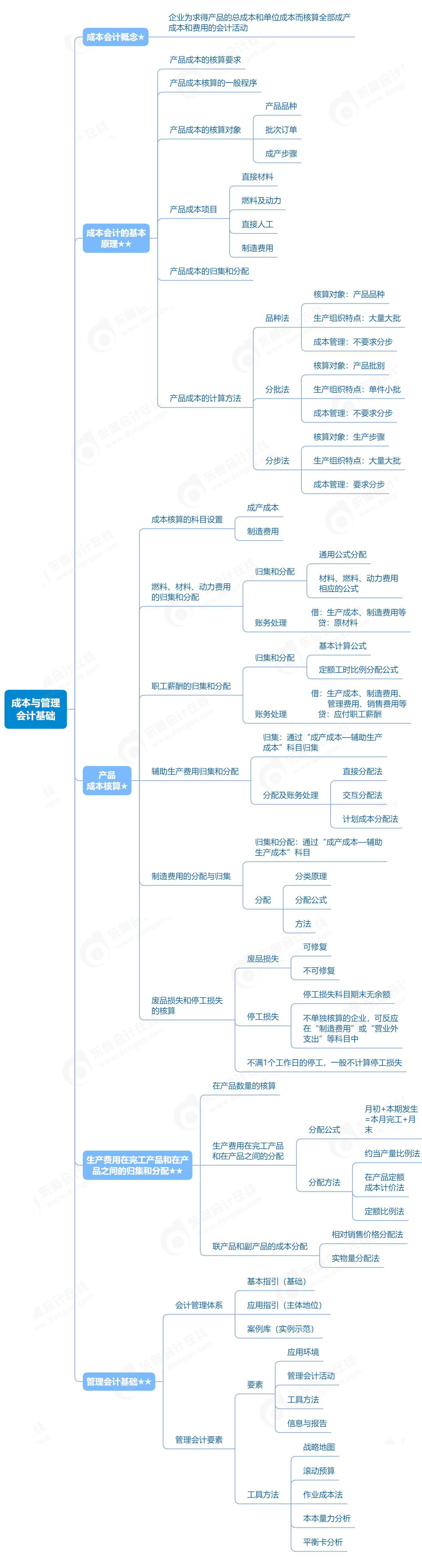 成本與管理會計基礎(chǔ)_2023年《初級會計實務(wù)》思維導(dǎo)圖 成本與管理會計基礎(chǔ)_2023年《初級會計實務(wù)》思維導(dǎo)圖
