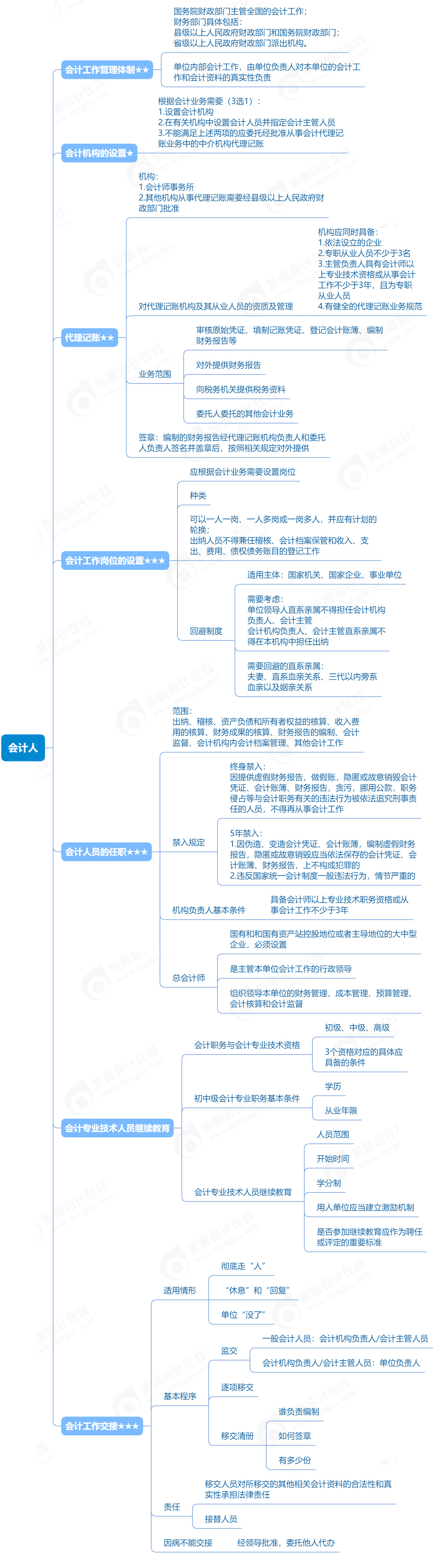 2023年初級會計《經(jīng)濟(jì)法基礎(chǔ)》會計人知識點思維導(dǎo)圖 2023年初級會計《經(jīng)濟(jì)法基礎(chǔ)》會計人知識點思維導(dǎo)圖