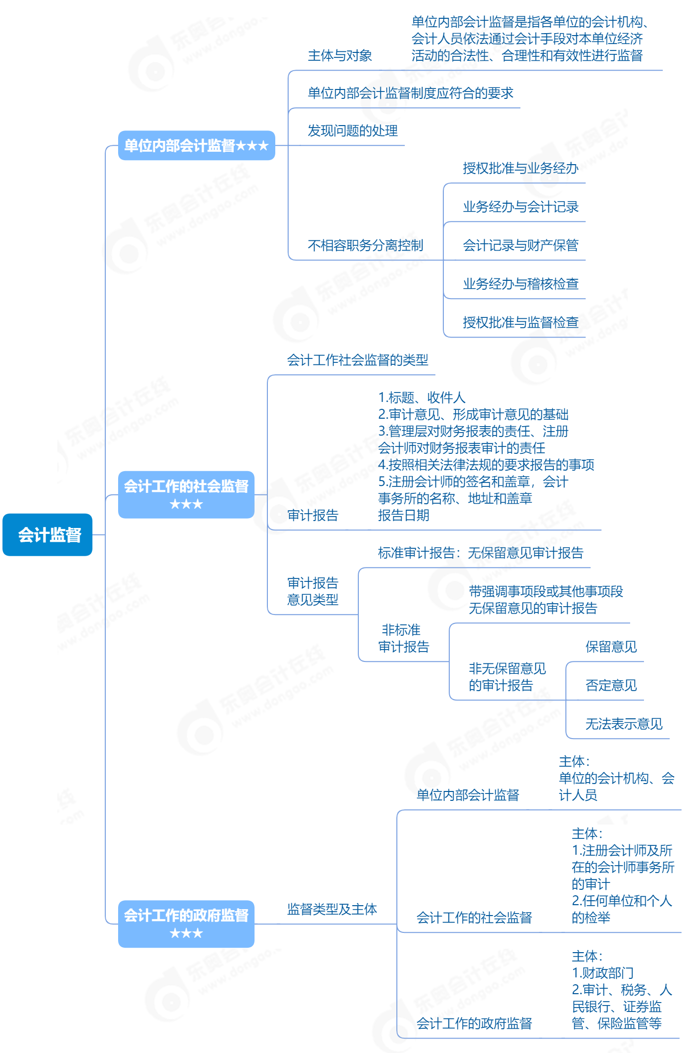 2023年初級會計《經(jīng)濟(jì)法基礎(chǔ)》第二章會計監(jiān)督單元思維導(dǎo)圖 2023年初級會計《經(jīng)濟(jì)法基礎(chǔ)》第二章會計監(jiān)督單元思維導(dǎo)圖