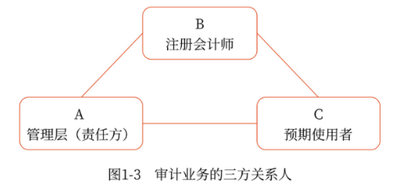 審計(jì)業(yè)務(wù)的三方關(guān)系人