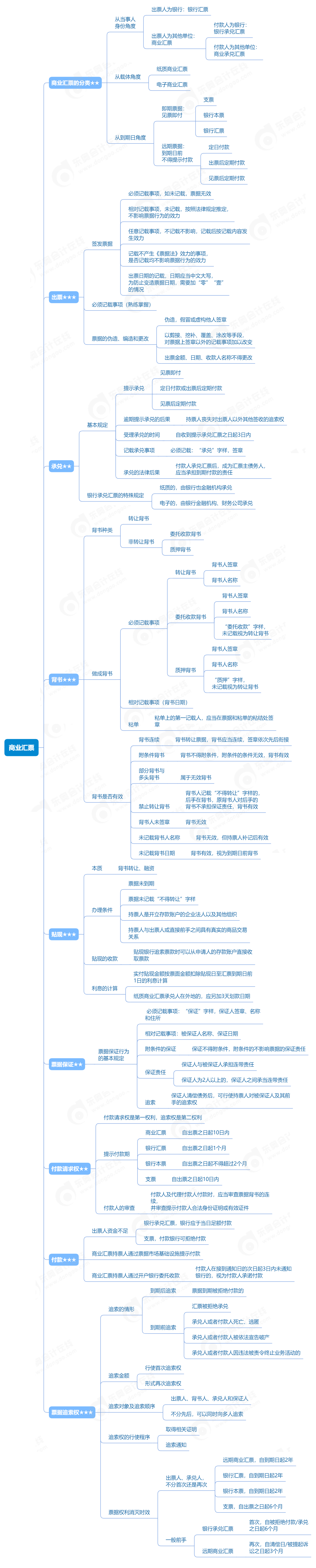 2023年初級(jí)會(huì)計(jì)《經(jīng)濟(jì)法基礎(chǔ)》商業(yè)匯票知識(shí)點(diǎn)思維導(dǎo)圖 2023年初級(jí)會(huì)計(jì)《經(jīng)濟(jì)法基礎(chǔ)》商業(yè)匯票知識(shí)點(diǎn)思維導(dǎo)圖
