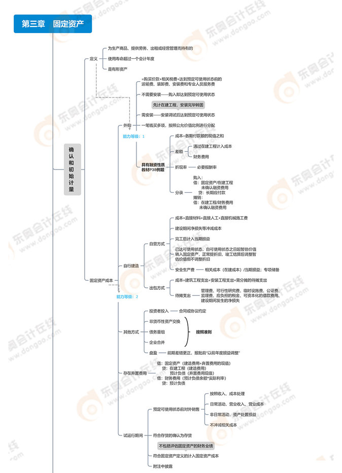 注會(huì)會(huì)計(jì)思維導(dǎo)圖:第三章固定資產(chǎn) 注會(huì)會(huì)計(jì)思維導(dǎo)圖:第三章固定資產(chǎn)