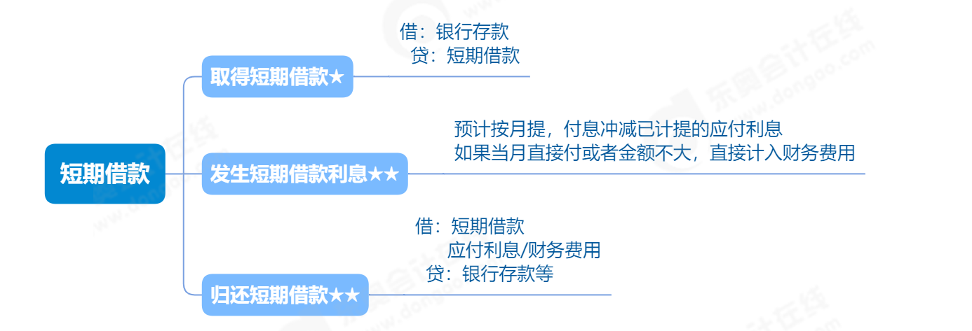 2023年《初級(jí)會(huì)計(jì)實(shí)務(wù)》短期借款知識(shí)點(diǎn)思維導(dǎo)圖 2023年《初級(jí)會(huì)計(jì)實(shí)務(wù)》短期借款知識(shí)點(diǎn)思維導(dǎo)圖