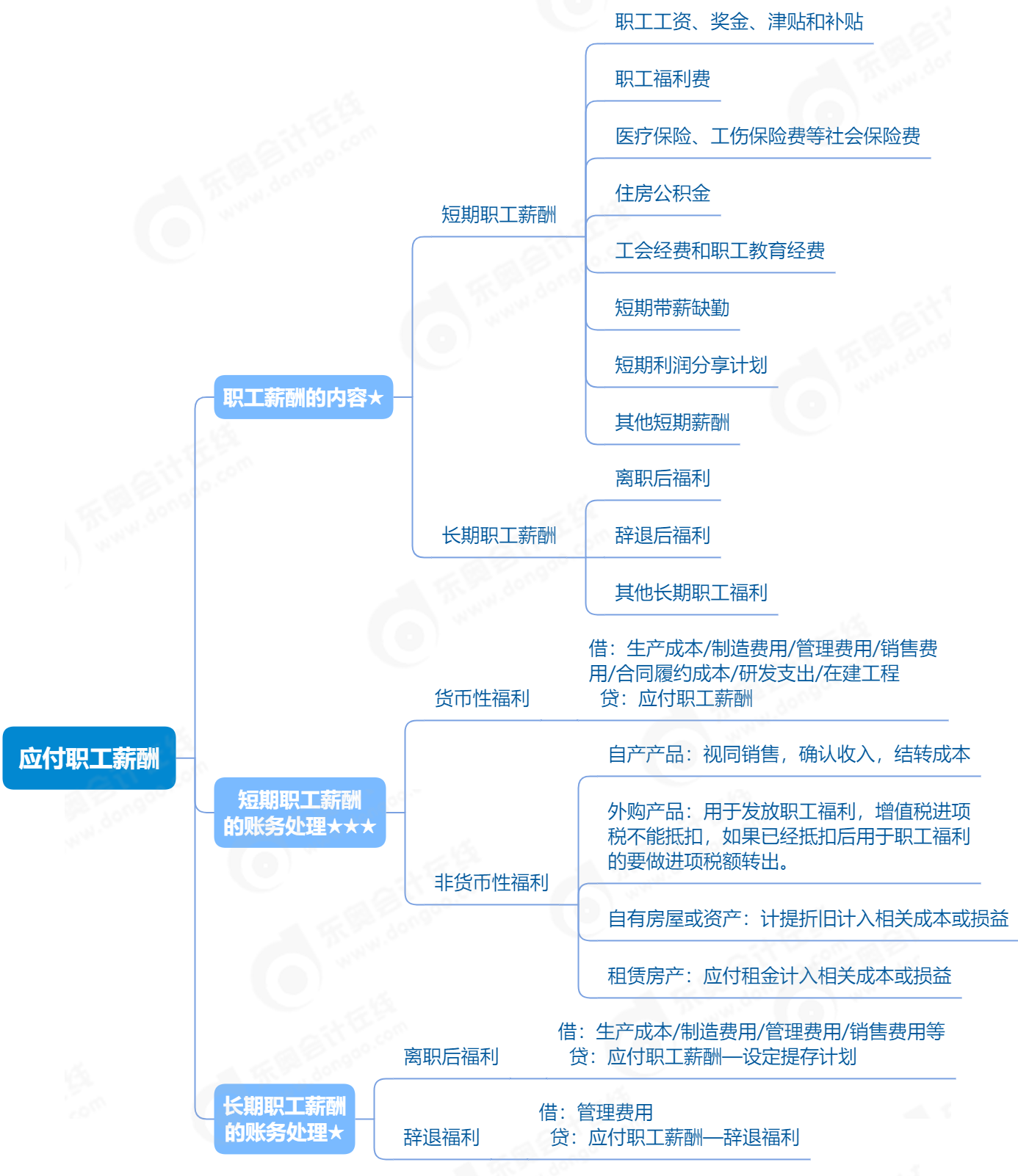 《初級(jí)會(huì)計(jì)實(shí)務(wù)》思維導(dǎo)圖 《初級(jí)會(huì)計(jì)實(shí)務(wù)》思維導(dǎo)圖