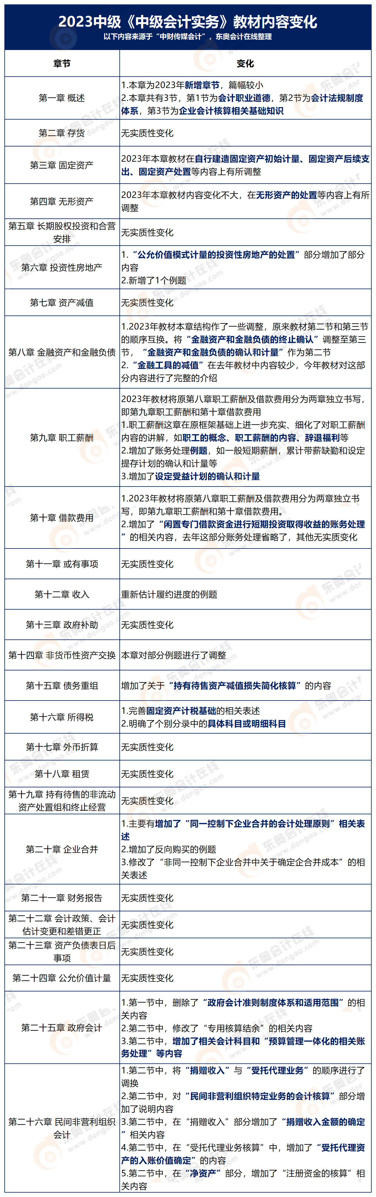 中級(jí)會(huì)計(jì)實(shí)務(wù)教材變化