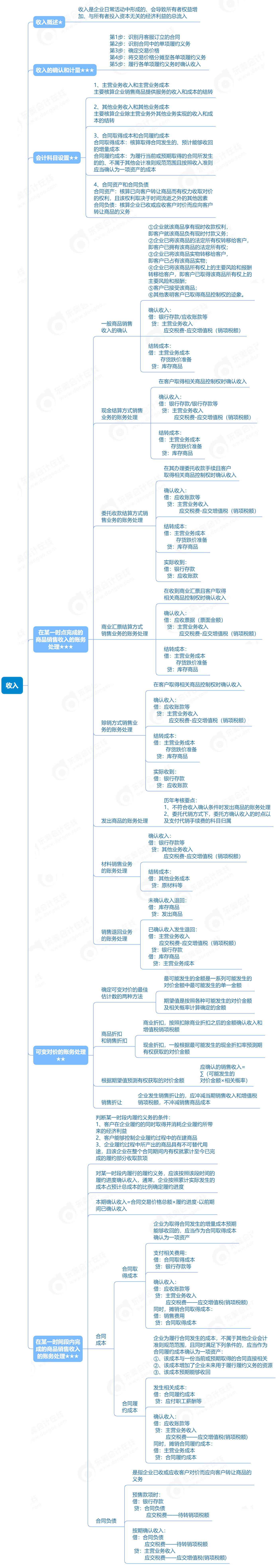 2023年《初級(jí)會(huì)計(jì)實(shí)務(wù)》第七章收入考點(diǎn)思維導(dǎo)圖 2023年《初級(jí)會(huì)計(jì)實(shí)務(wù)》第七章收入考點(diǎn)思維導(dǎo)圖