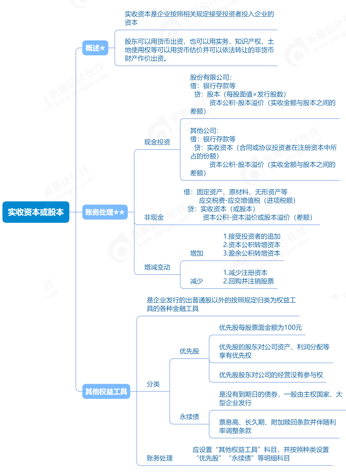 2023年《初級會計(jì)實(shí)務(wù)》實(shí)收資本或股本考點(diǎn)思維導(dǎo)圖 2023年《初級會計(jì)實(shí)務(wù)》實(shí)收資本或股本考點(diǎn)思維導(dǎo)圖