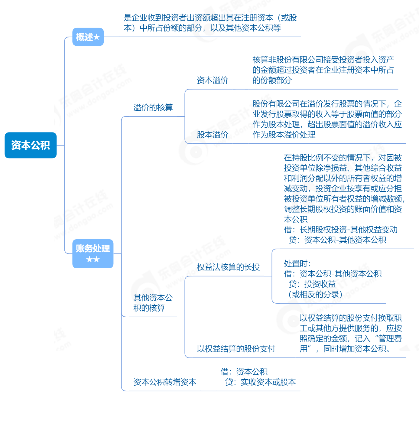 資本公積_2023年《初級(jí)會(huì)計(jì)實(shí)務(wù)》思維導(dǎo)圖 資本公積_2023年《初級(jí)會(huì)計(jì)實(shí)務(wù)》思維導(dǎo)圖