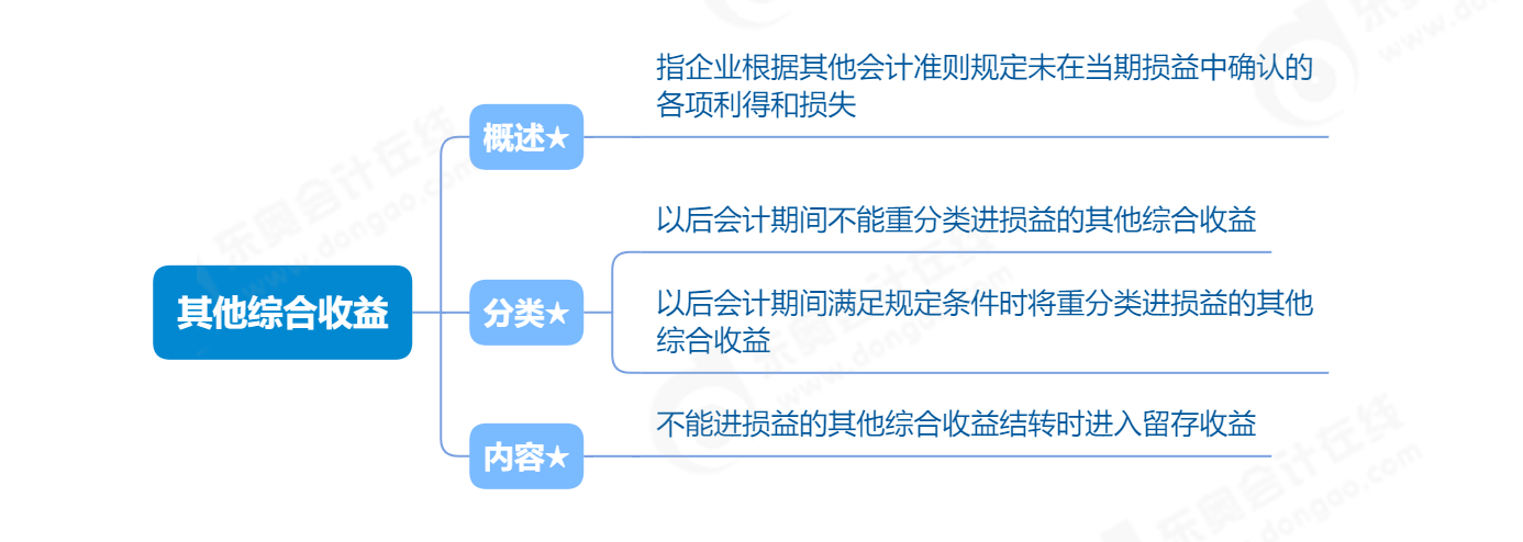 2023年《初級(jí)會(huì)計(jì)實(shí)務(wù)》第六章其他綜合收益考點(diǎn)思維導(dǎo)圖 2023年《初級(jí)會(huì)計(jì)實(shí)務(wù)》第六章其他綜合收益考點(diǎn)思維導(dǎo)圖