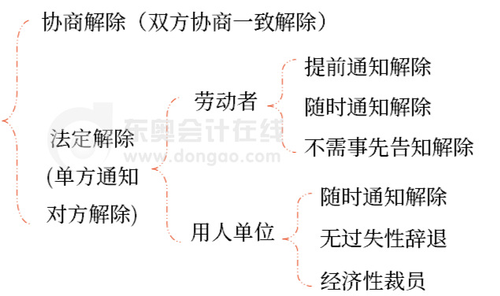 初級會計勞動合同解除類型 初級會計勞動合同解除類型