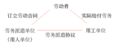 初級會計(jì)勞務(wù)派遣的三方關(guān)系