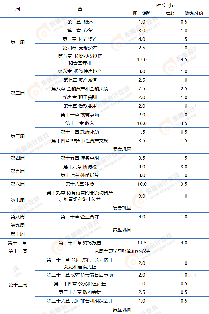 中級(jí)會(huì)計(jì)實(shí)務(wù)基礎(chǔ)階段學(xué)習(xí)計(jì)劃