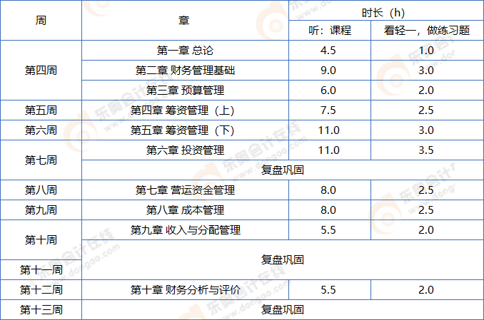 中級(jí)會(huì)計(jì)財(cái)管基礎(chǔ)階段學(xué)習(xí)計(jì)劃