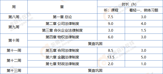 中級(jí)會(huì)計(jì)經(jīng)濟(jì)法基礎(chǔ)階段學(xué)習(xí)計(jì)劃