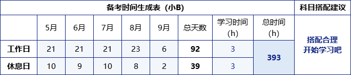 中級(jí)會(huì)計(jì)時(shí)間計(jì)劃B
