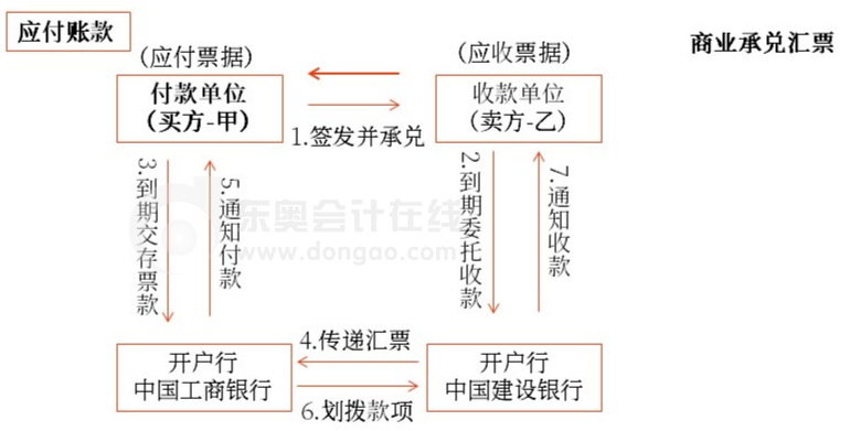 初級(jí)會(huì)計(jì)商業(yè)承兌匯票 初級(jí)會(huì)計(jì)商業(yè)承兌匯票
