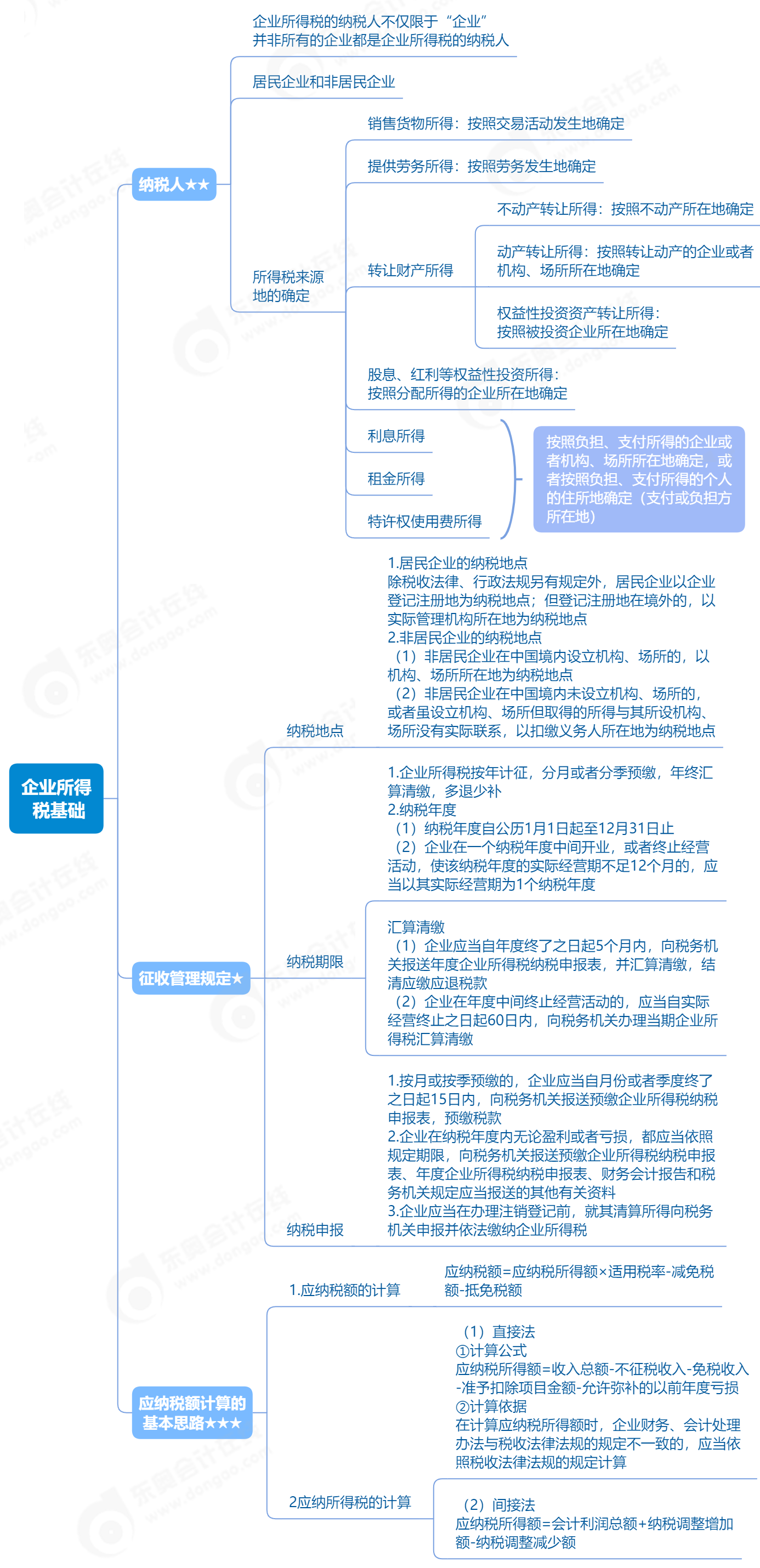 2023年初級會計《經(jīng)濟法基礎(chǔ)》企業(yè)所得稅基礎(chǔ)思維導(dǎo)圖