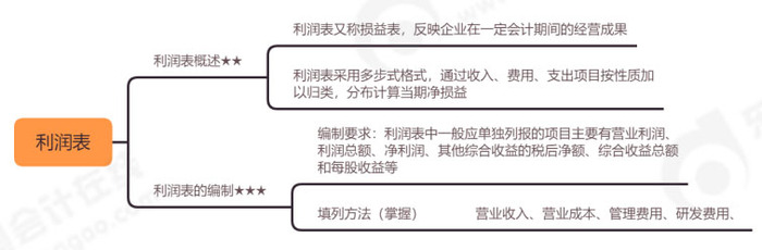 初級(jí)會(huì)計(jì)