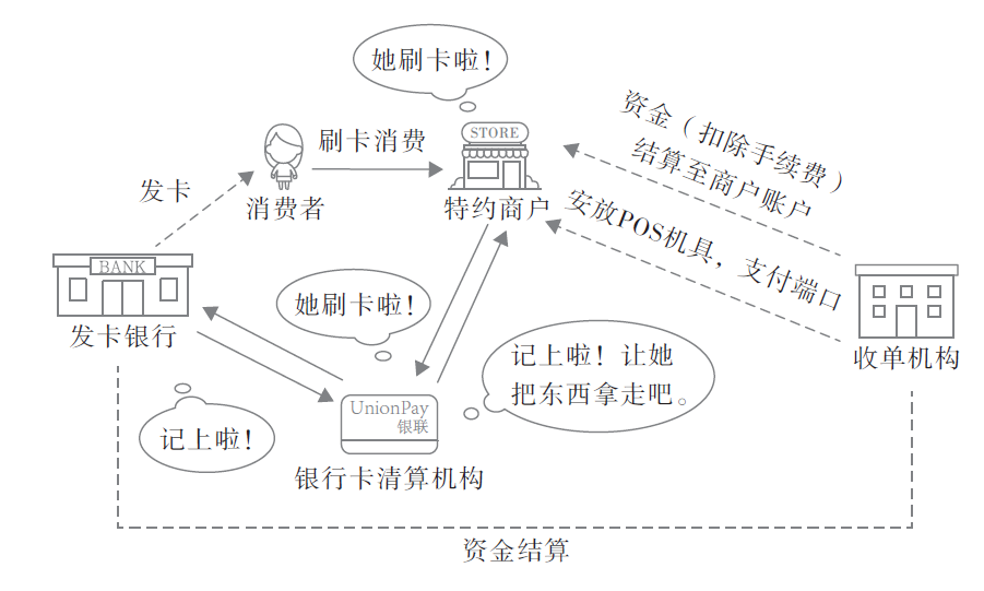 銀行卡收單業(yè)務圖 銀行卡收單業(yè)務圖
