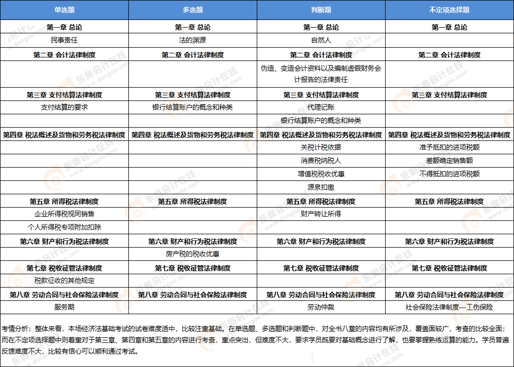 初級(jí)會(huì)計(jì)經(jīng)濟(jì)法基礎(chǔ)考點(diǎn) 初級(jí)會(huì)計(jì)經(jīng)濟(jì)法基礎(chǔ)考點(diǎn)