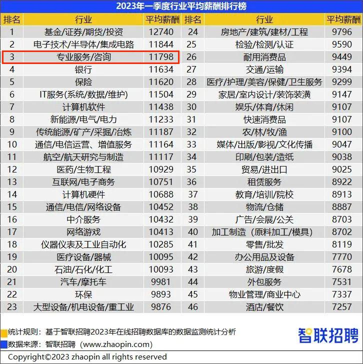 智聯(lián)招聘薪資報(bào)告