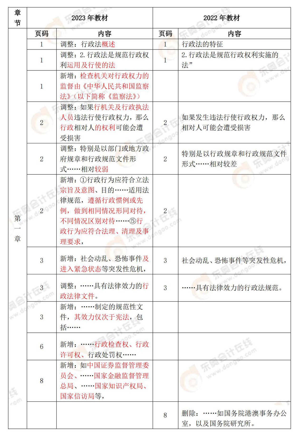 2023年稅務(wù)師法律教材變化