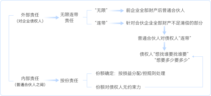 中級會計普通合伙企業(yè)債務(wù)清償規(guī)則結(jié)構(gòu)圖