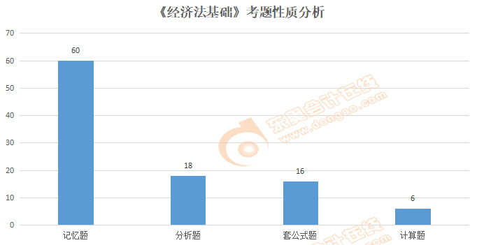 初級會計《經(jīng)濟(jì)法基礎(chǔ)》考題性質(zhì)