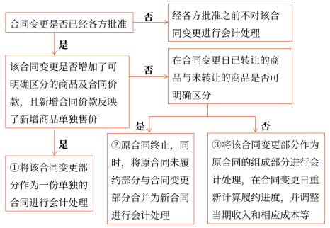 17第十七章 收入、費用和利潤1561