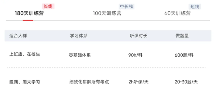 初級會計VIP專屬長線短線訓(xùn)練營