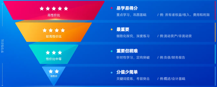 初級會計性價比學(xué)習(xí)法