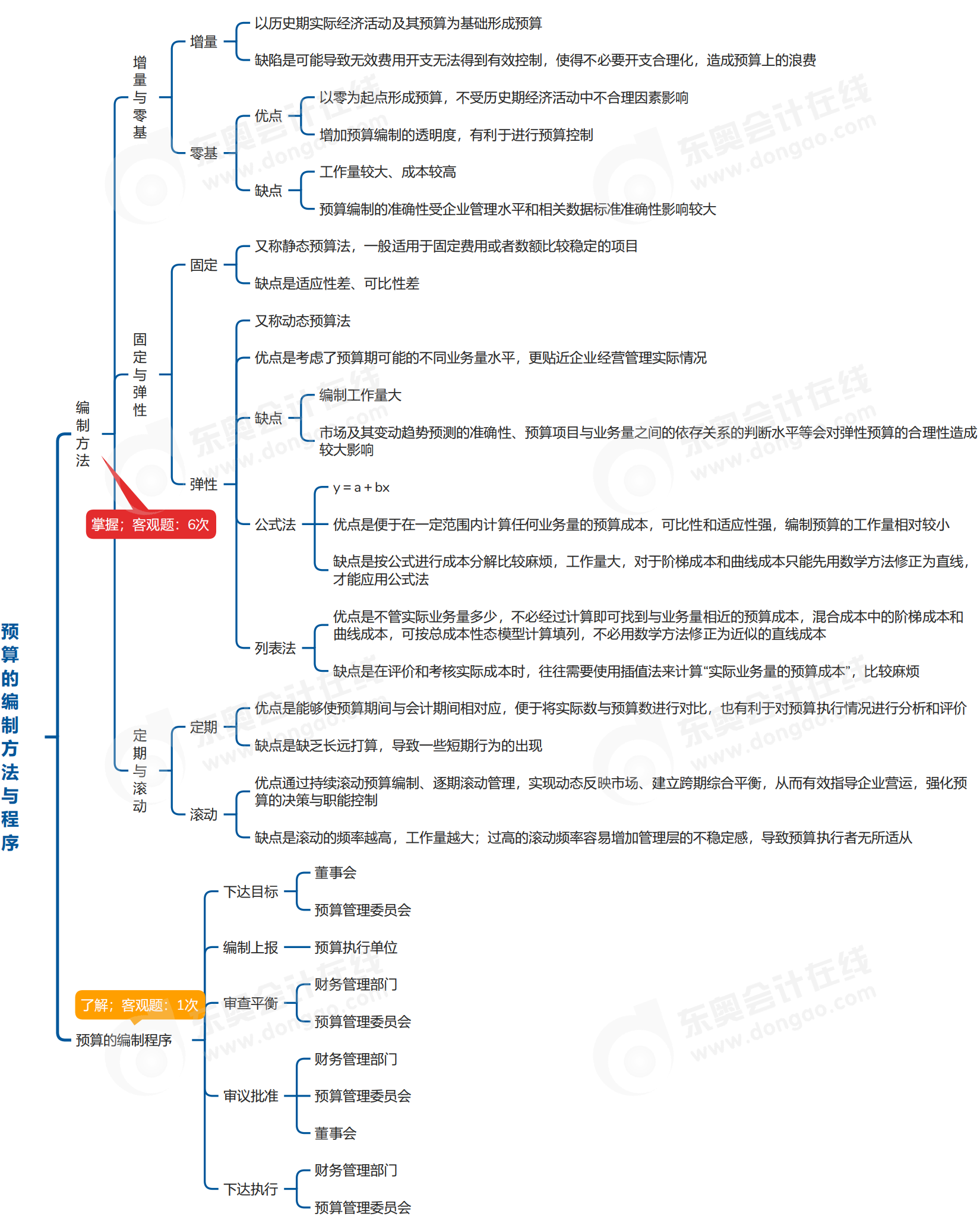 中級會計財管思維導圖