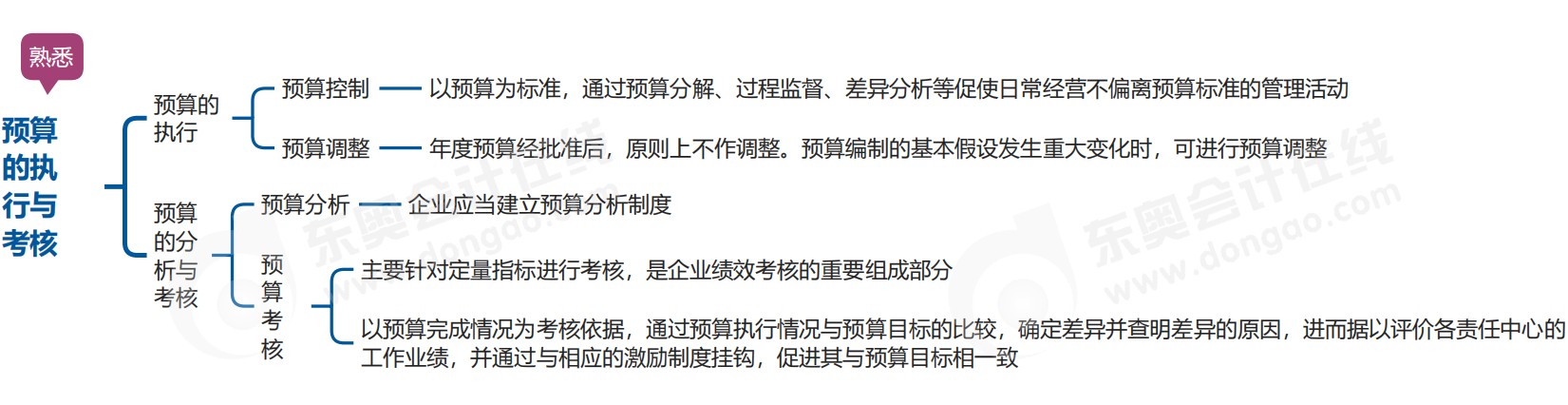 中級會計財管思維導圖