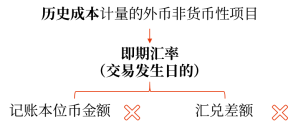 22第二十二章 外幣折算2067 22第二十二章 外幣折算2067