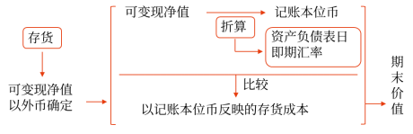 22第二十二章 外幣折算2158 22第二十二章 外幣折算2158