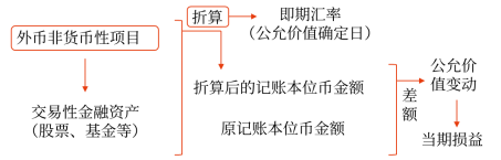 22第二十二章 外幣折算2267 22第二十二章 外幣折算2267