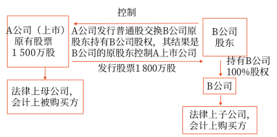 26第二十六章 企業(yè)合并4628