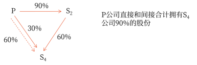 27第二十七章 合并財(cái)務(wù)報(bào)表3227