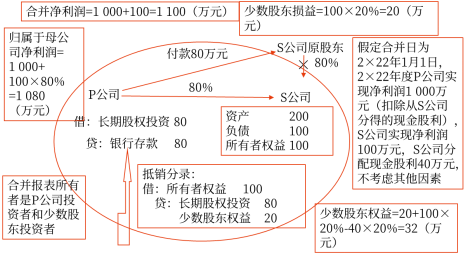 27第二十七章 合并財(cái)務(wù)報(bào)表5465