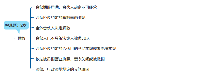 中級會計經(jīng)濟法思維導圖