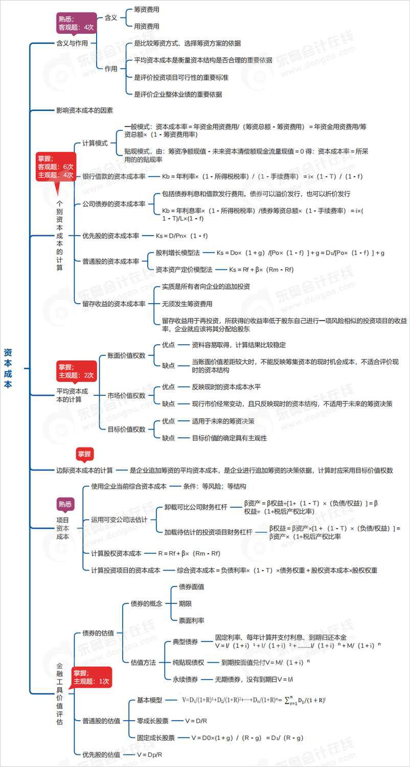 中級會計財管思維導圖 中級會計財管思維導圖