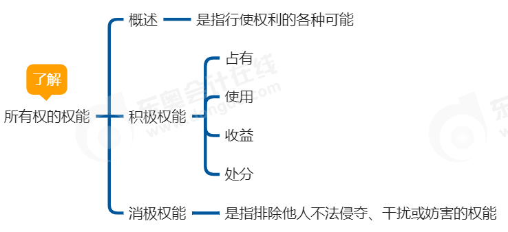 中級(jí)會(huì)計(jì)經(jīng)濟(jì)法思維導(dǎo)圖