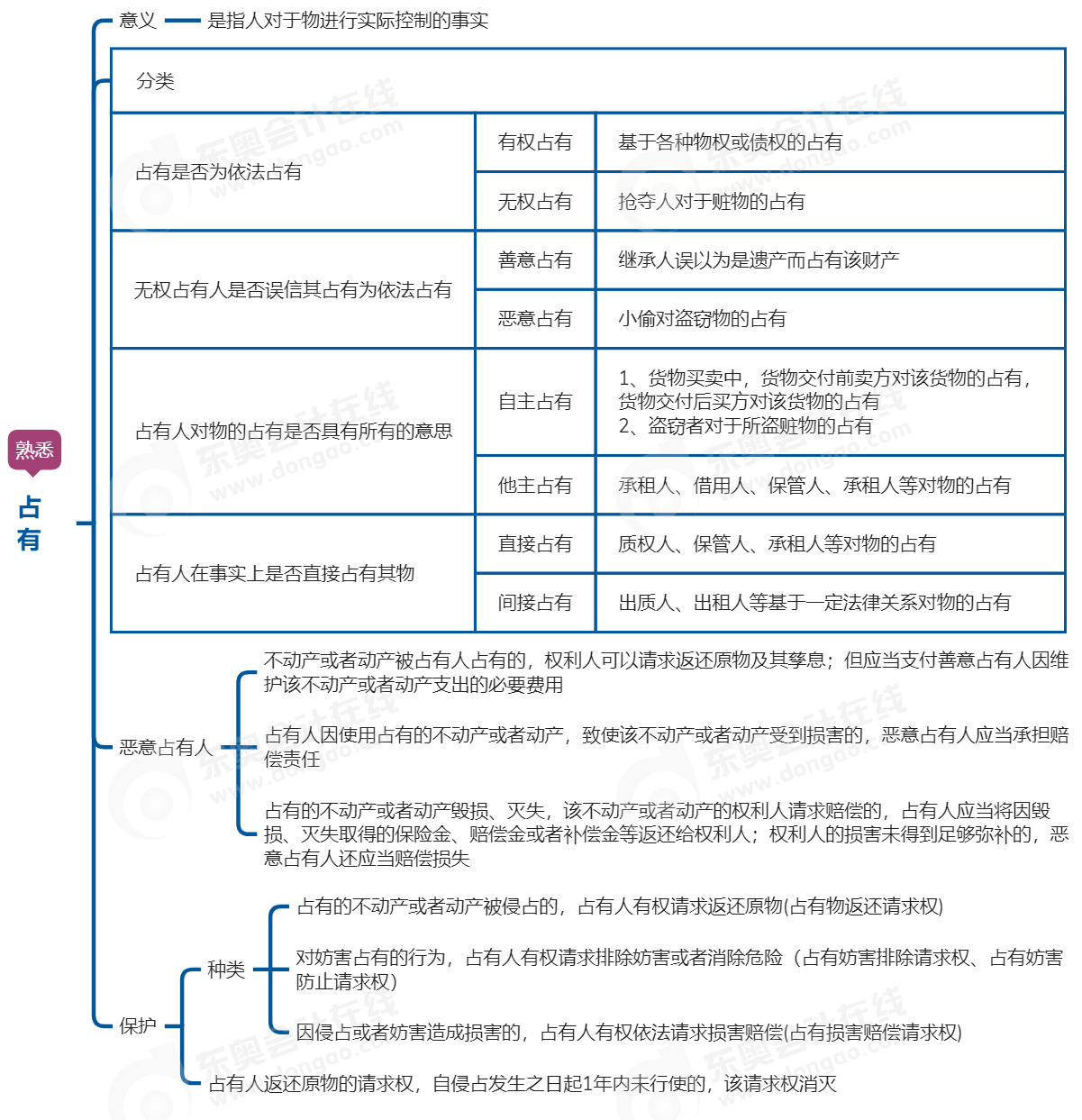 中級會計經(jīng)濟法思維導圖